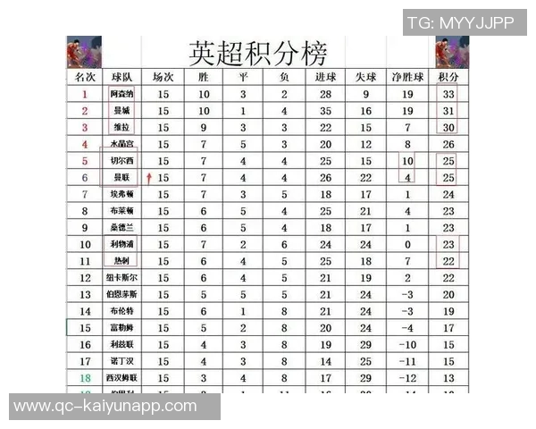 英超近6轮场均评分榜揭晓福登和B费领衔哈兰德紧随其后